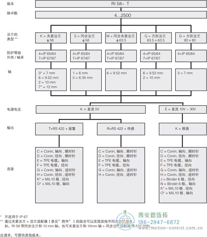 RI58-O/RI58-T實心軸光電增量通用編碼器外形及安裝尺寸(標(biāo)準(zhǔn)型 RI58-T) - 西安德伍拓自動化傳動系統(tǒng)有限公司