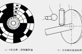 淺談二進制編碼器的特點與原理。 - 德國Hengstler(亨士樂)授權(quán)代理