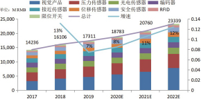 圖 2 2017~2022E 傳感器市場(chǎng)變化 圖 2 2017~2022E 傳感器市場(chǎng)變化
