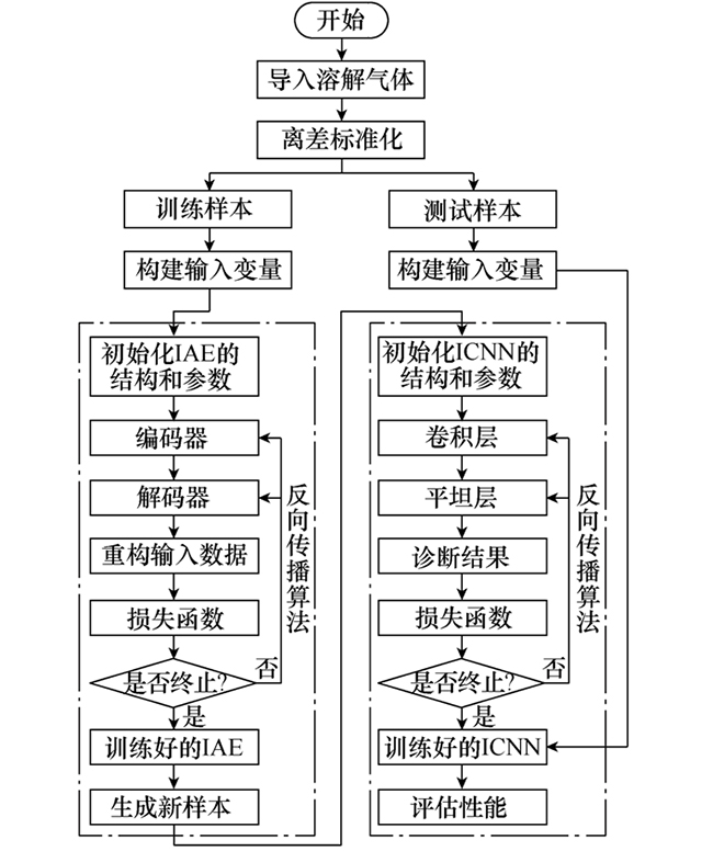 通過(guò)改進(jìn)自動(dòng)編碼器提升數(shù)據(jù)不足條件下的變壓器故障診斷精度 通過(guò)改進(jìn)自動(dòng)編碼器提升數(shù)據(jù)不足條件下的變壓器故障診斷精度