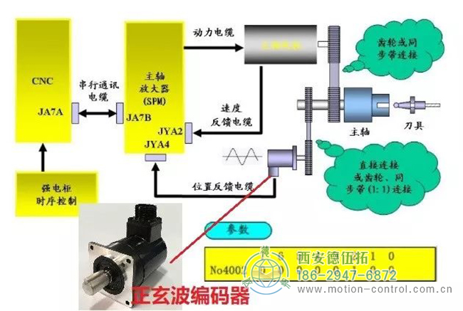 外部編碼器連接器（最常用于車(chē)床、方波）