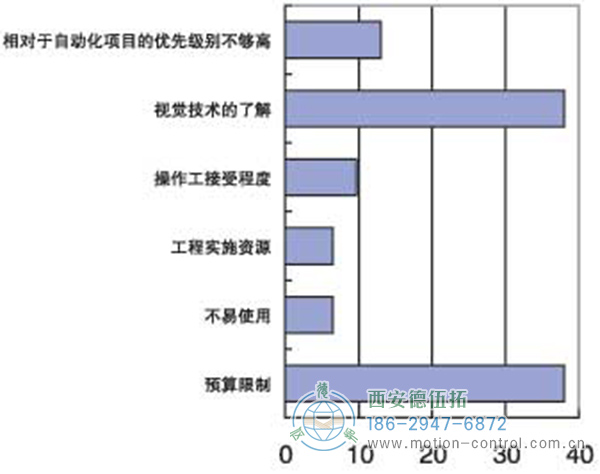 機(jī)器視覺產(chǎn)品在中國市場推廣的主要障礙 機(jī)器視覺產(chǎn)品在中國市場推廣的主要障礙