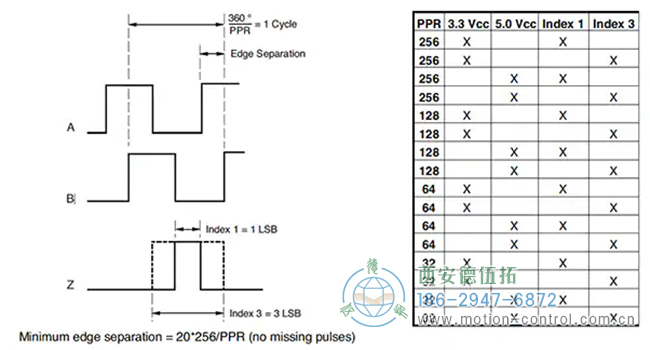 圖7:PPR范圍為32至256的EMS22Q正交輸出 圖7:PPR范圍為32至256的EMS22Q正交輸出