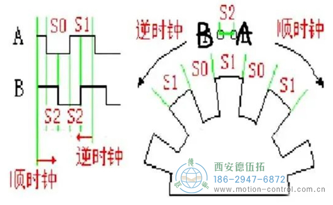 圖為編碼器順時(shí)針或逆時(shí)針旋轉(zhuǎn)的波形圖 圖為編碼器順時(shí)針或逆時(shí)針旋轉(zhuǎn)的波形圖