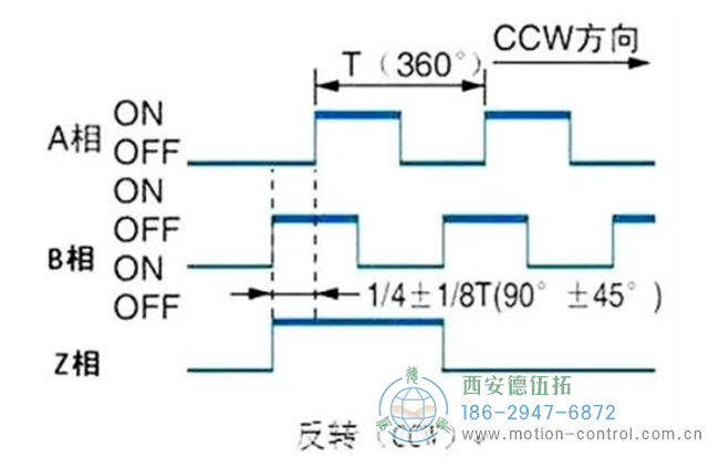 圖為編碼器反轉(zhuǎn)輸出的波形圖 圖為編碼器反轉(zhuǎn)輸出的波形圖