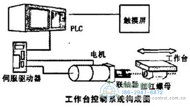 圖為工作臺(tái)控制系統(tǒng)構(gòu)成圖 圖為工作臺(tái)控制系統(tǒng)構(gòu)成圖