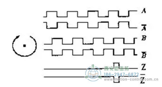 圖為增量編碼器A,B,Z相信號(hào)的波形圖 圖為增量編碼器A,B,Z相信號(hào)的波形圖